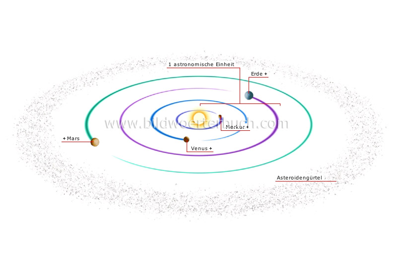 innere Planeten Bild