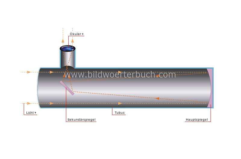 Spiegelteleskop im Querschnitt Bild